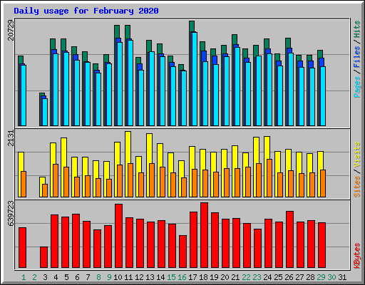 Daily usage for February 2020