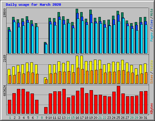Daily usage for March 2020