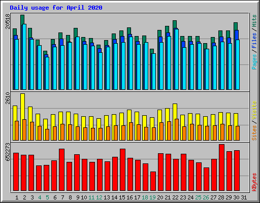 Daily usage for April 2020