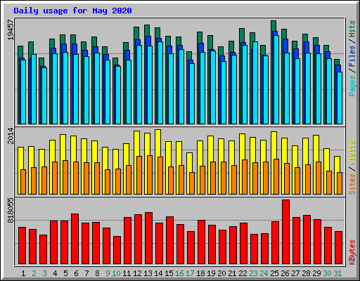 Daily usage for May 2020