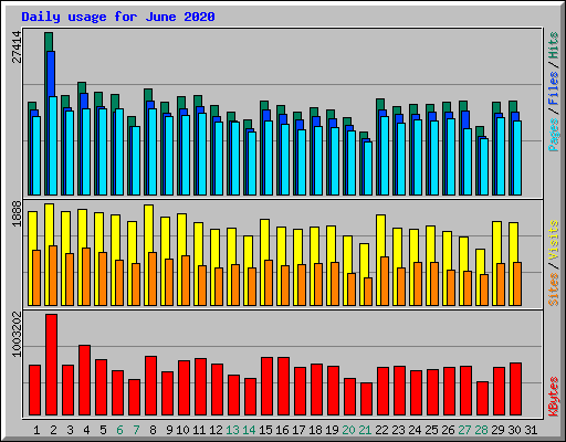 Daily usage for June 2020