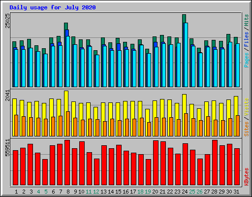 Daily usage for July 2020