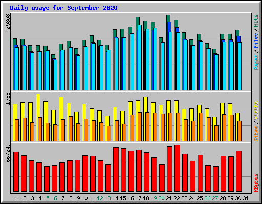 Daily usage for September 2020