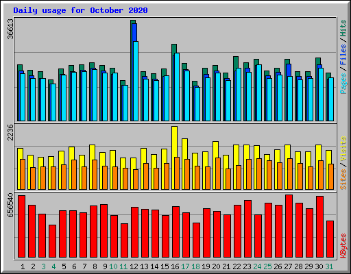 Daily usage for October 2020