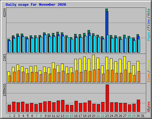 Daily usage for November 2020
