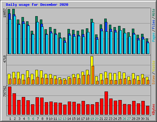 Daily usage for December 2020