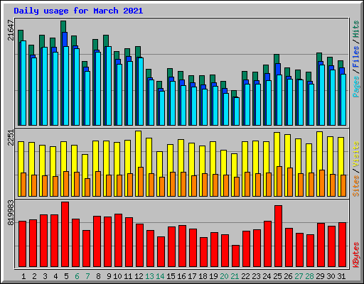 Daily usage for March 2021