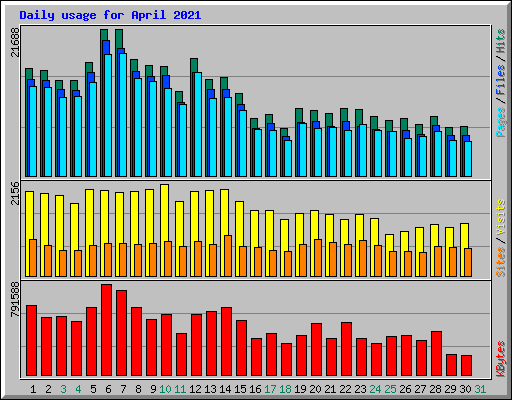 Daily usage for April 2021