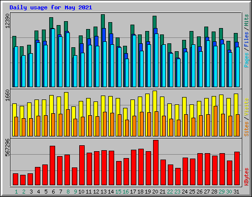 Daily usage for May 2021