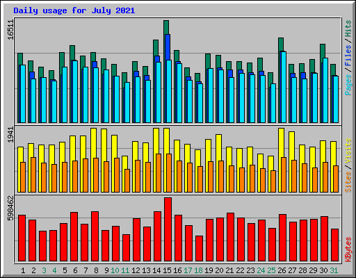Daily usage for July 2021
