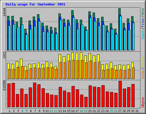 Daily usage for September 2021