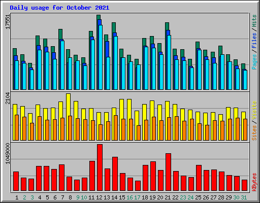 Daily usage for October 2021