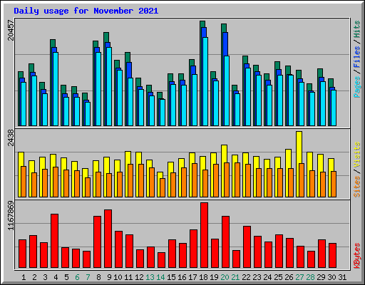 Daily usage for November 2021