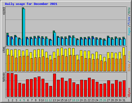 Daily usage for December 2021