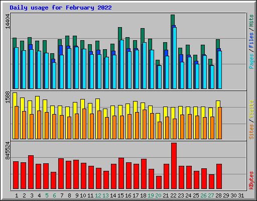 Daily usage for February 2022