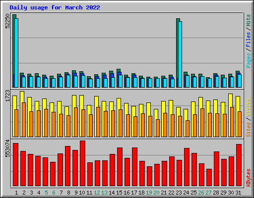 Daily usage for March 2022