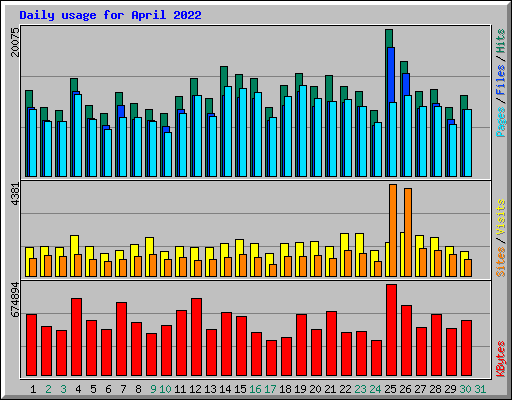 Daily usage for April 2022