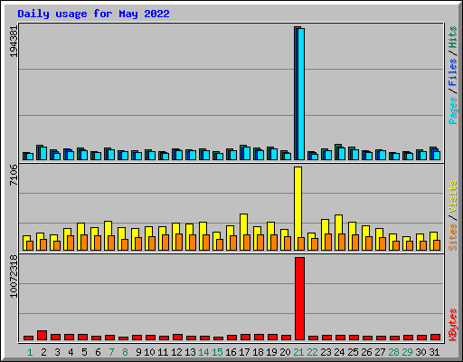 Daily usage for May 2022