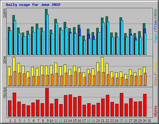 Daily usage for June 2022