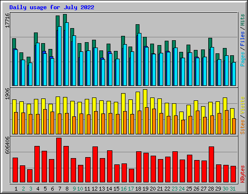 Daily usage for July 2022