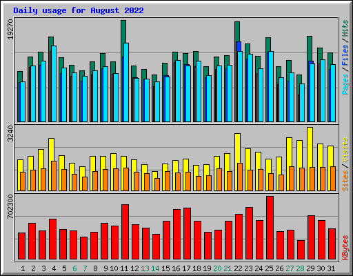 Daily usage for August 2022