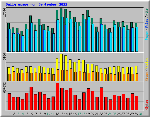 Daily usage for September 2022