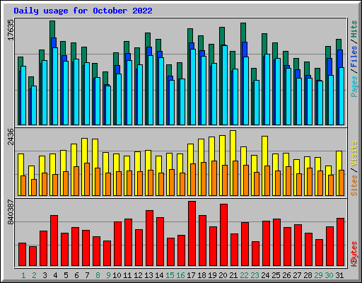 Daily usage for October 2022