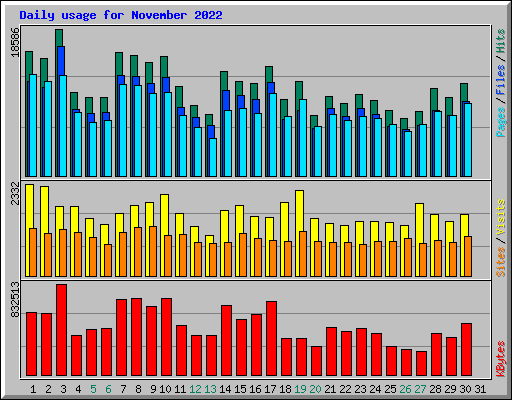 Daily usage for November 2022