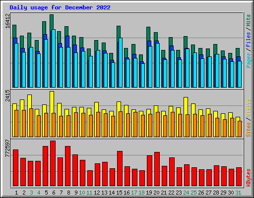 Daily usage for December 2022