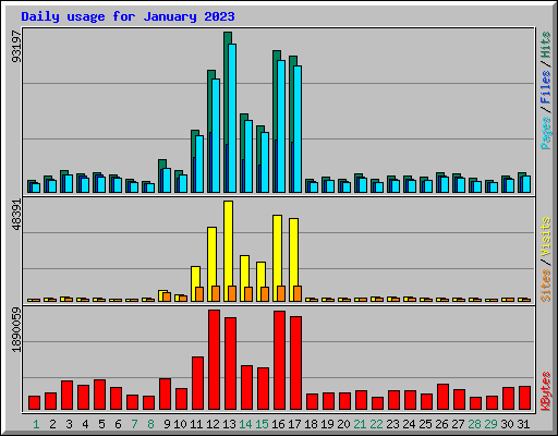 Daily usage for January 2023