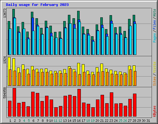 Daily usage for February 2023