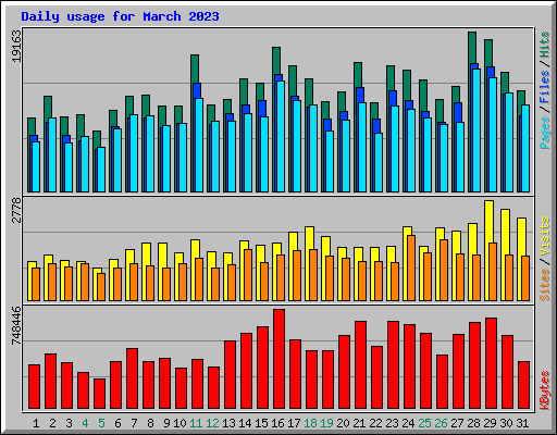 Daily usage for March 2023