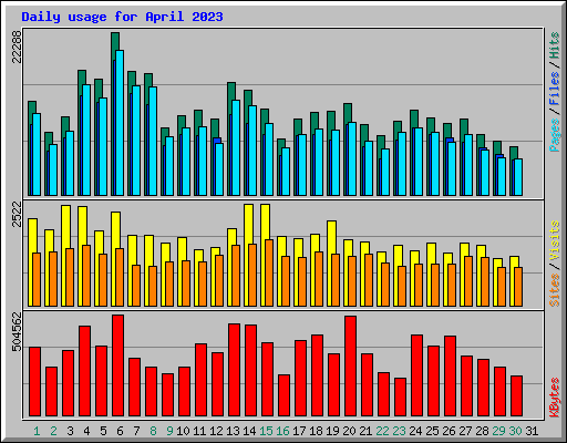 Daily usage for April 2023