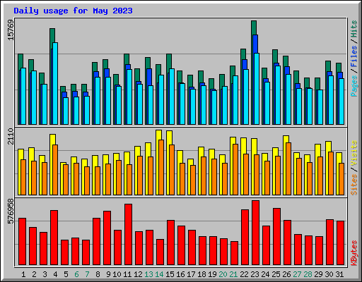 Daily usage for May 2023