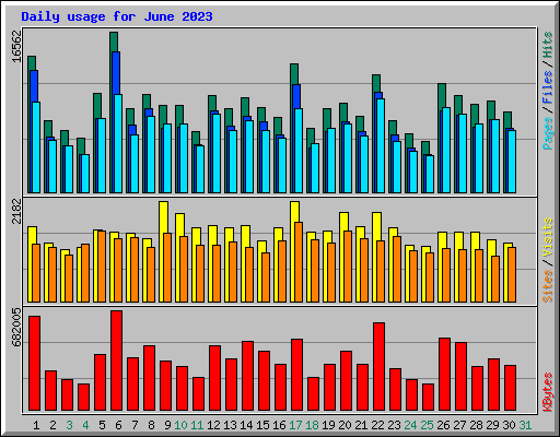 Daily usage for June 2023