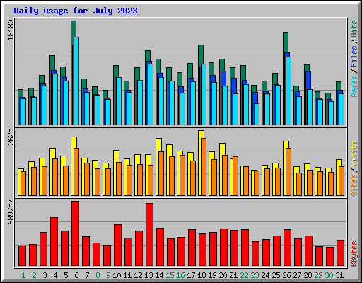 Daily usage for July 2023