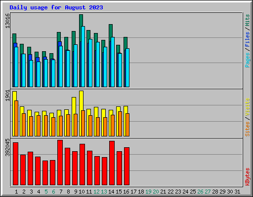 Daily usage for August 2023