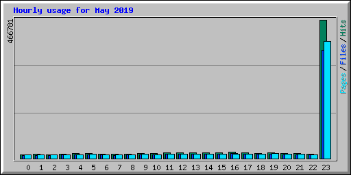 Hourly usage for May 2019
