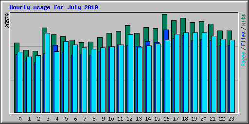 Hourly usage for July 2019