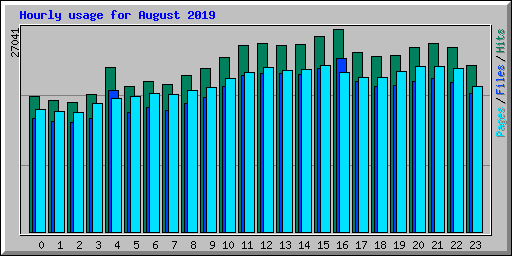 Hourly usage for August 2019