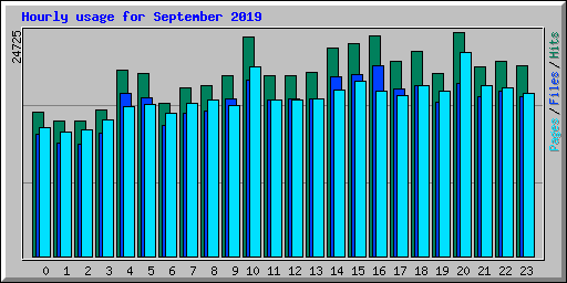 Hourly usage for September 2019