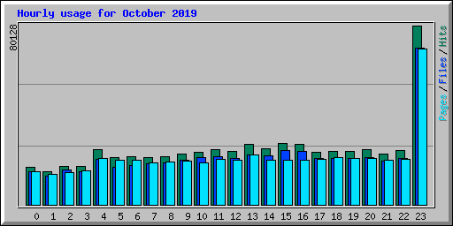 Hourly usage for October 2019