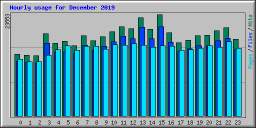 Hourly usage for December 2019