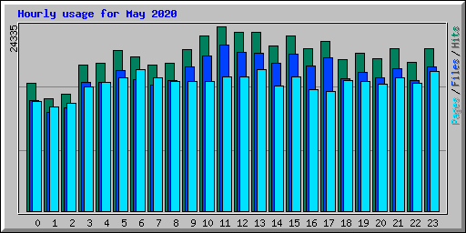 Hourly usage for May 2020