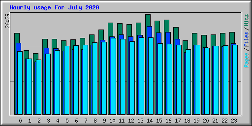 Hourly usage for July 2020