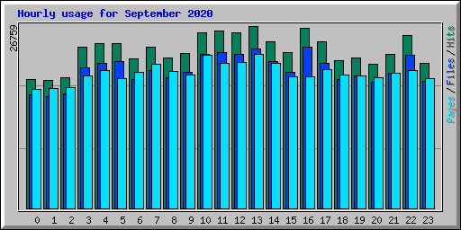 Hourly usage for September 2020