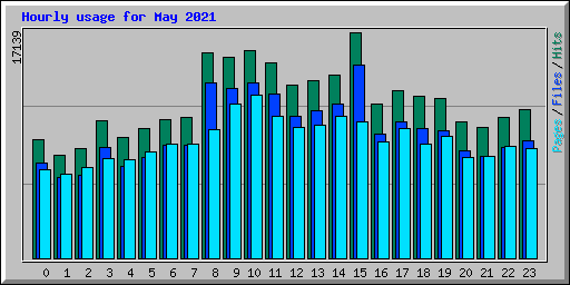 Hourly usage for May 2021