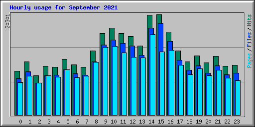 Hourly usage for September 2021