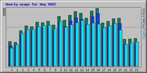 Hourly usage for May 2022