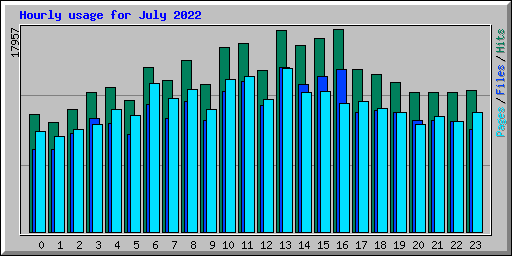 Hourly usage for July 2022